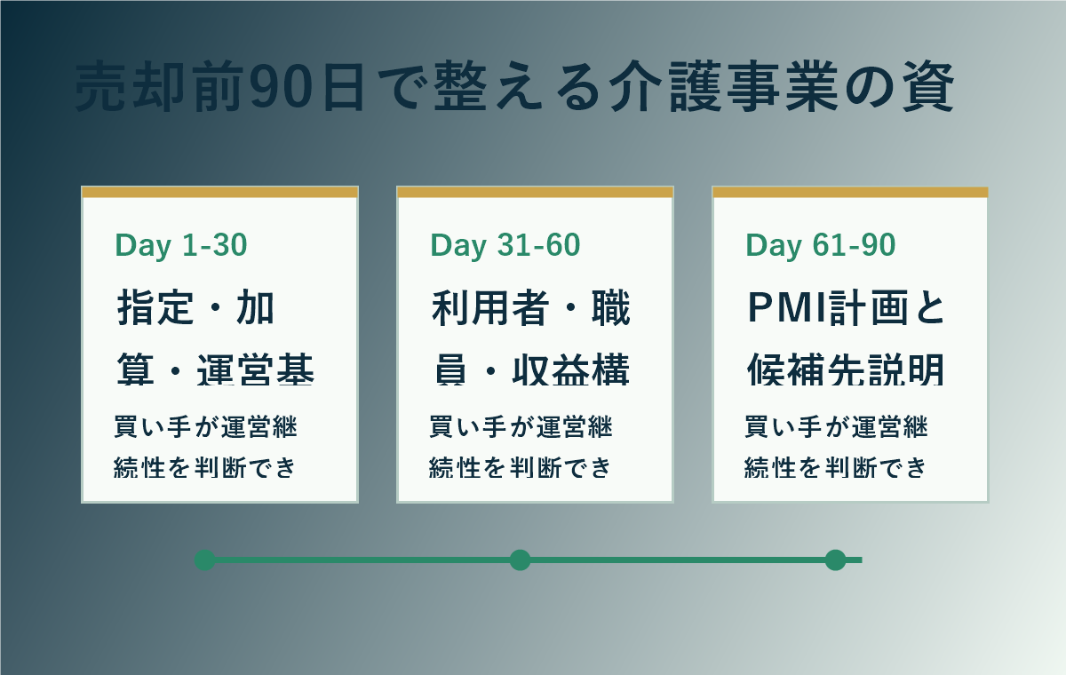 介護事業M&Aの売却前90日チェックリストの図解