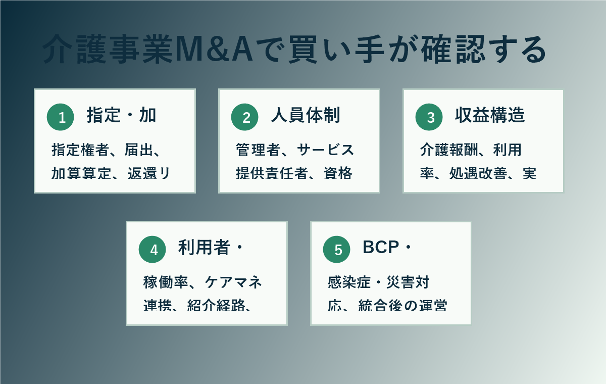 介護事業M&Aで買い手が確認する指定、加算、人員、収益、BCPの図解