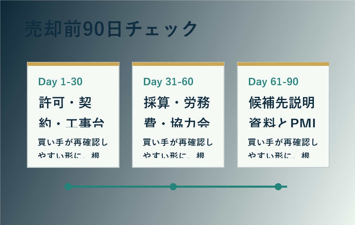 建設業M&Aの売却前90日チェックリストの図解