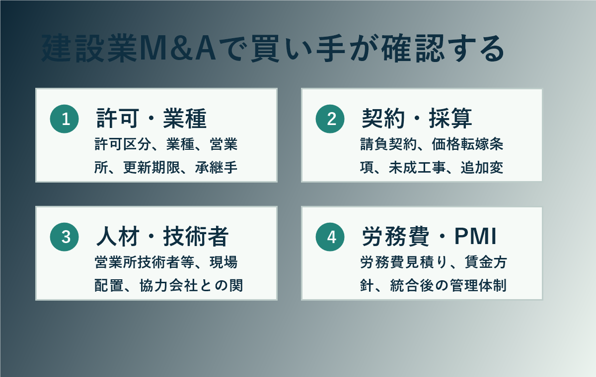 建設業M&Aで買い手が確認する許可、契約、労務費、人材体制の図解