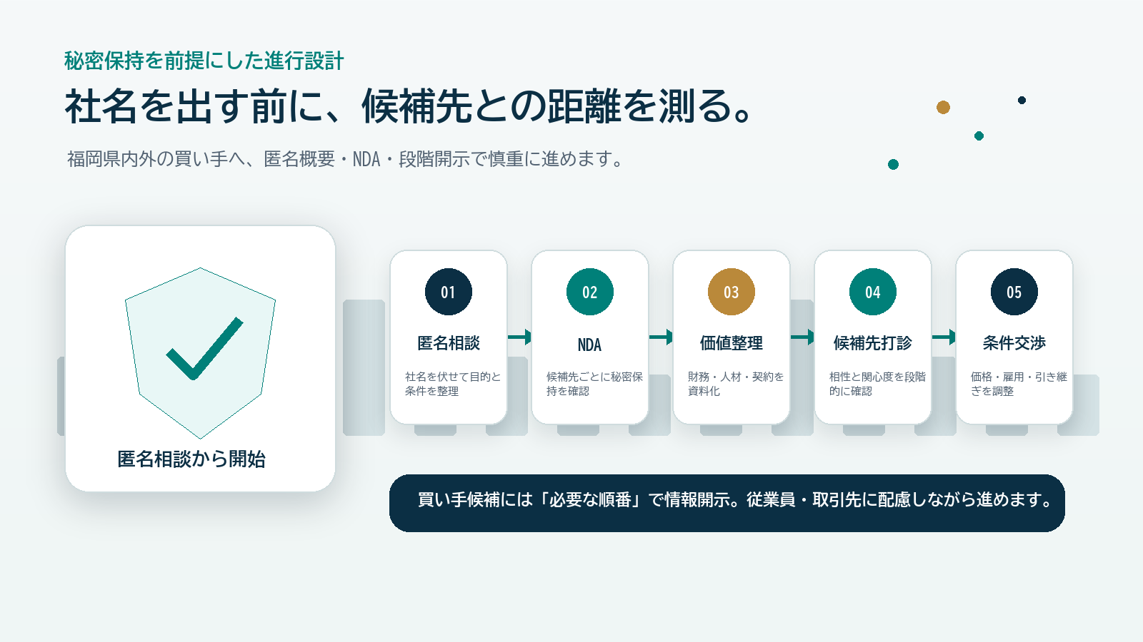 社名非公開で進めるM&A相談から条件交渉までの流れを示す図解