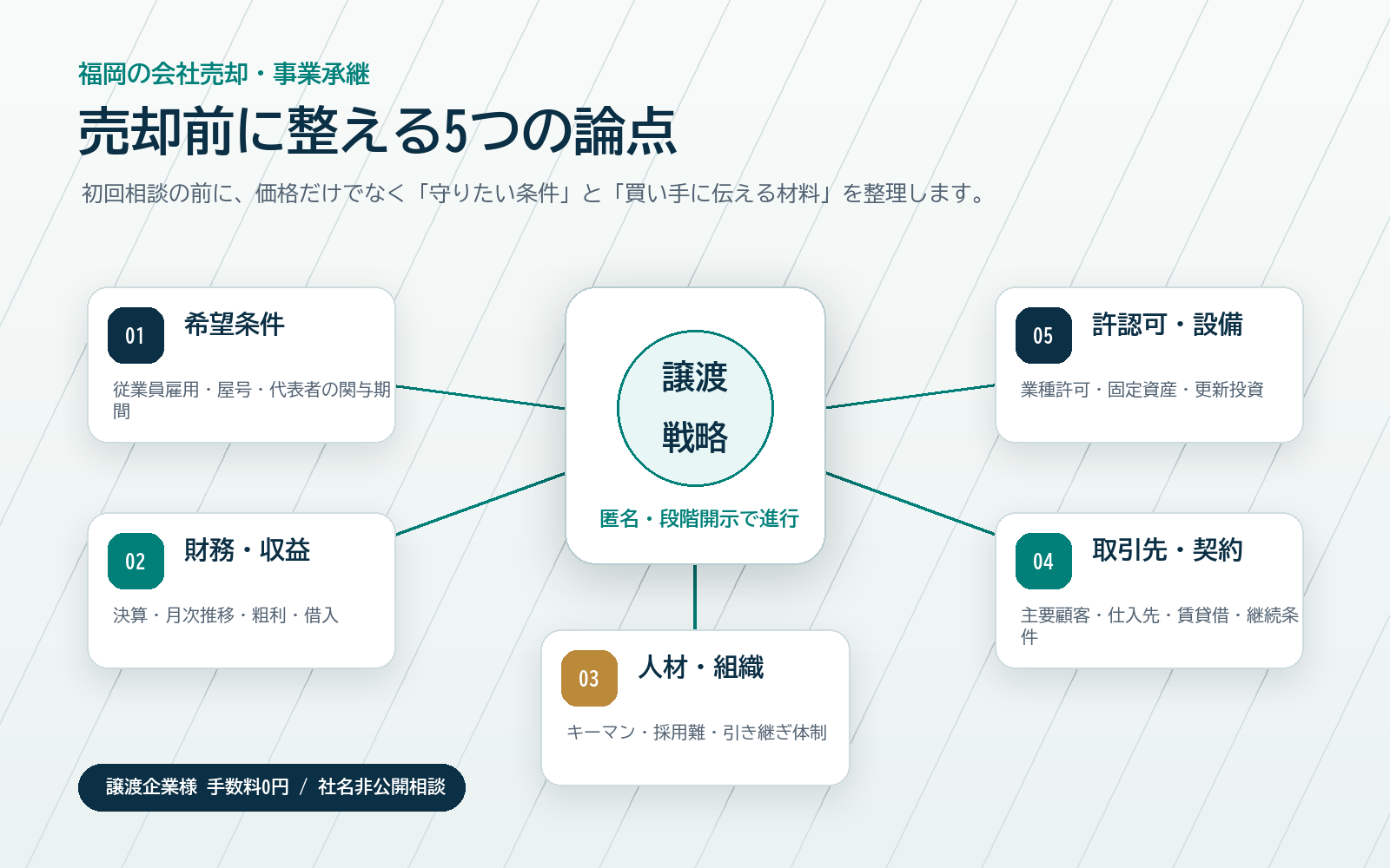福岡の会社売却前に整える希望条件、財務、人材、取引先、許認可の5論点図解