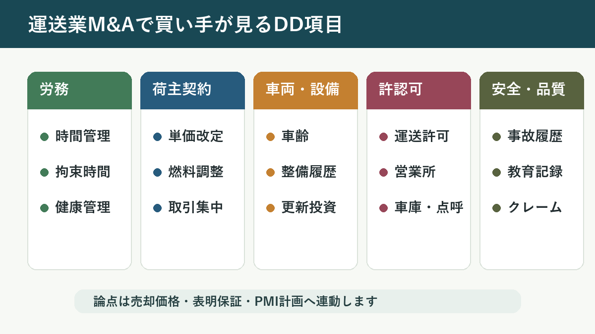 運送業M&Aで買い手が確認する労務・荷主契約・車両・許認可・安全品質のDD項目